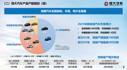 恒大造车投入474亿，量产之路何时到站？