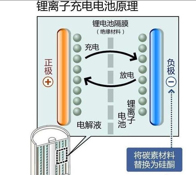纳米海绵硅电池技术解析 助力电动车续航突破1000公里